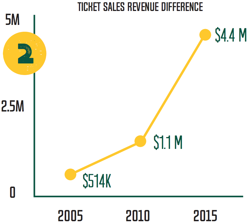 icket Sales Revenue Difference from 2005 to 2015
